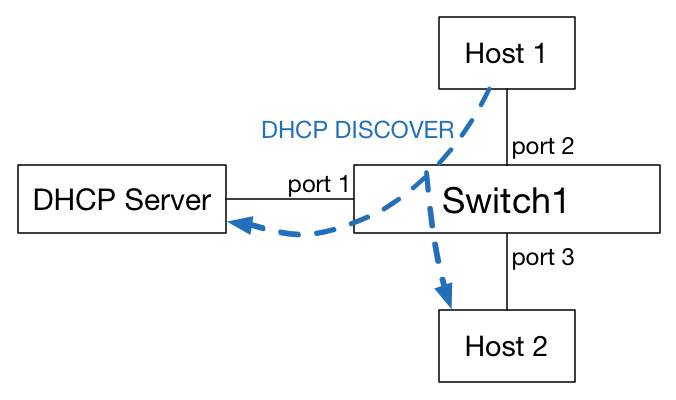 dhcp_snoop2
