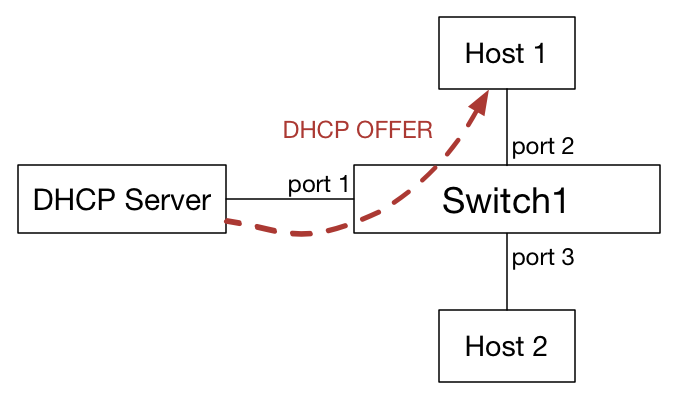 dhcp_snoop3